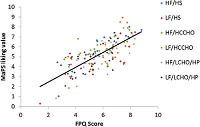 Perceptual Characterization of the Macronutrient Picture System (MaPS) for Food Image fMRI